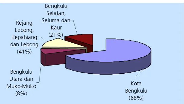 Grafik 3.3.  Distribusi Aktiva Bank Umum di Provinsi Bengkulu 
