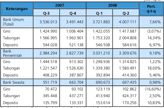 Tabel 3.3. Perkembangan Penghimpunan Dana Bank Umum Provinsi Bengkulu                                                                                                                                                    juta rupiah 
