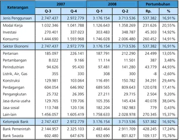 Tabel 3.4. Perkembangan Kredit Perbankan Berdasarkan Jenis Penggunaan, Sektor Ekonomi dan Kelompok Bank di Provinsi Bengkulu  