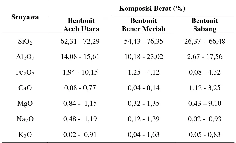 Tabel 2.2 Komposisi Kimia Bentonit Aceh 