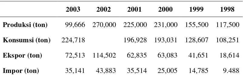 Tabel 2.3 Statistik Bentonit Indonesia Tahun 1998 – 2003  