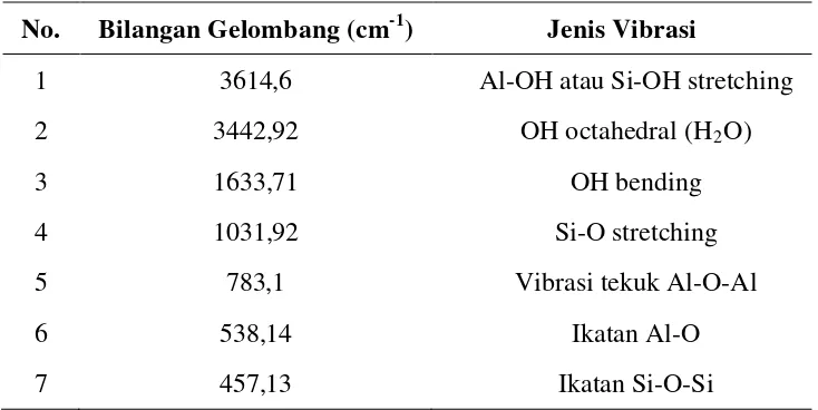 Tabel 4.1 Bilangan Gelombang dari spektrum FTIR Bentonit Aceh 