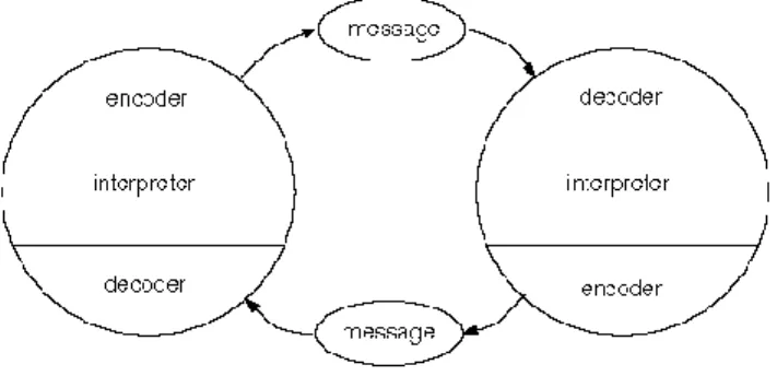 Gambar 2.1. Proses Komunikasi Interpersonal 