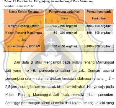 Tabel 3.4 Data Jumlah Pengunjung Kolam Renang di Kota Semarang : 