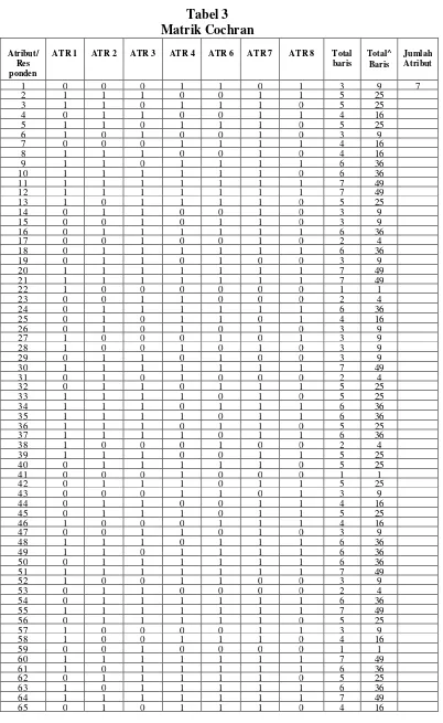 Tabel 3 Matrik Cochran 