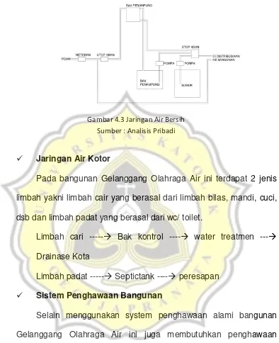 Gambar 4.3 Jaringan Air Bersih 