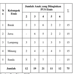 Tabel 22. Responden Tentang Jumlah Anak yang Diinginkan  PUS Setiap Etnis Di Kelurahan Yukum Jaya Tahun  2017 