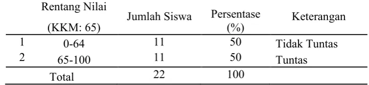 Tabel. 3: Data Penilaian Hasil Belajar IPA siklus 1 