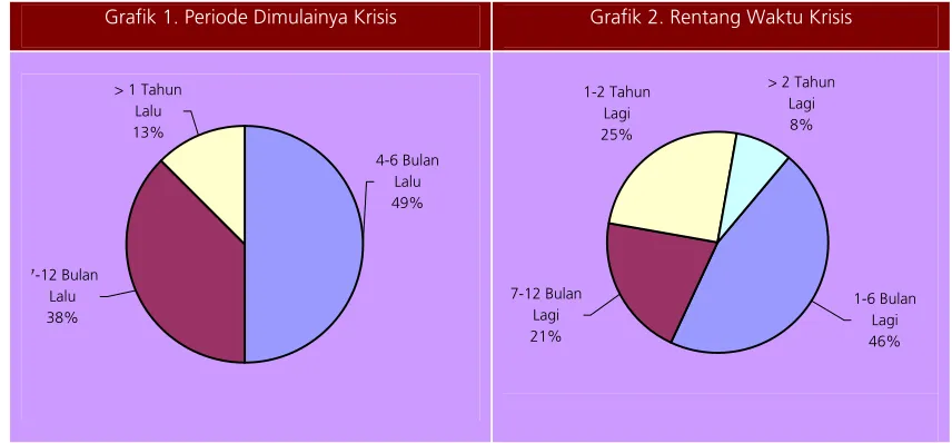 Grafik 1. Periode Dimulainya Krisis 