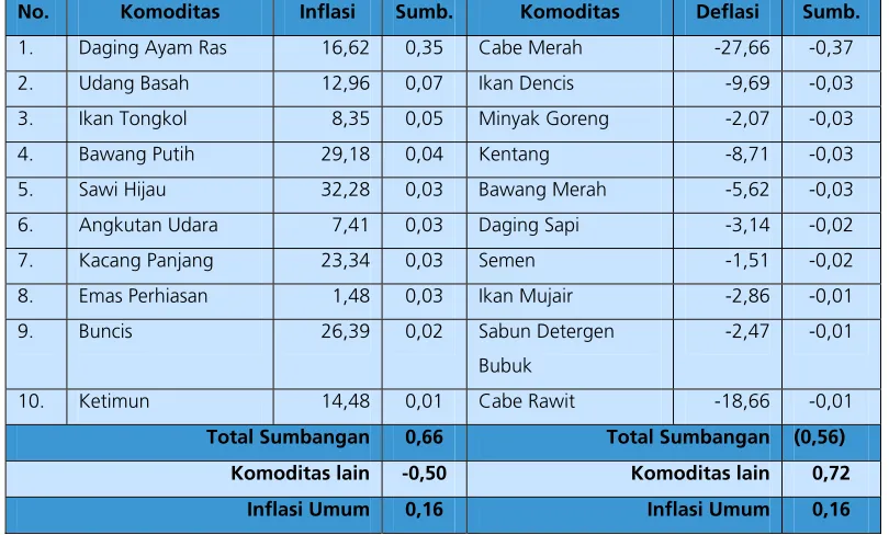 Tabel 2.2.  