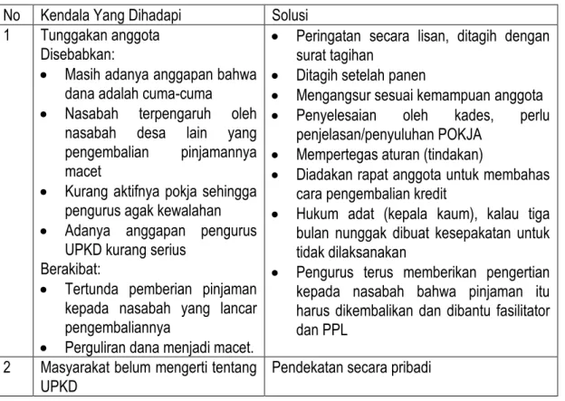 Tabel 6. Kendala yang dihadapi dan Solusi yang di kemukakan oleh Pengurus UPKD  No  Kendala Yang Dihadapi  Solusi 