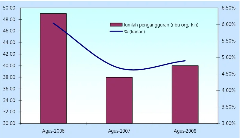 Grafik 1.12. Tingkat Pengangguran di Provinsi Bengkulu  