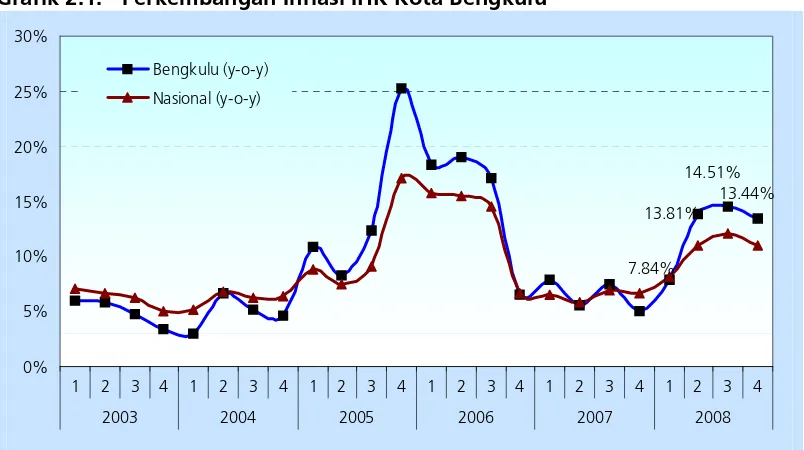 Grafik 2.1.  Perkembangan Inflasi IHK Kota Bengkulu  