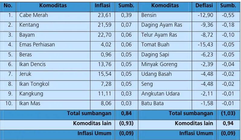 Tabel 2.2.  Sumbangan Beberapa Komoditas terhadap Inflasi Bengkulu  