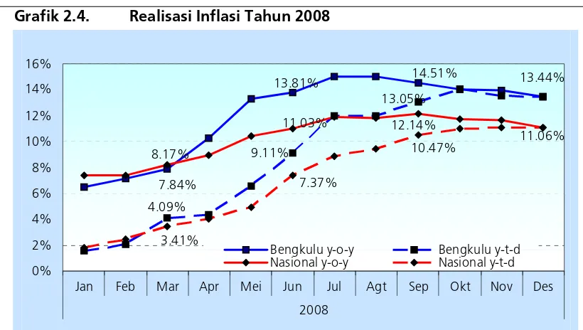Tabel 2.3.  Perbandingan Inflasi Bengkulu Tahun 2006-2008  