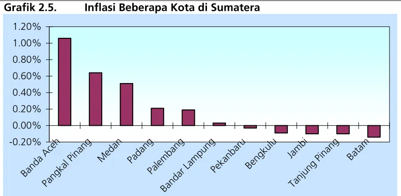 Grafik 2.5.  