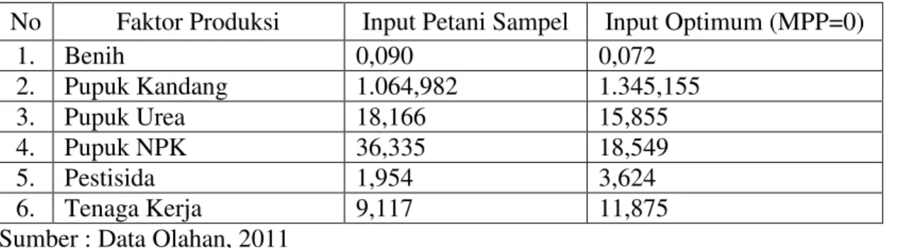 Tabel 4.4 Perbandingan  NPM  dan Harga Masing±masing Faktor Produksi pada Usahatani  Sawi/0,1 Ha 