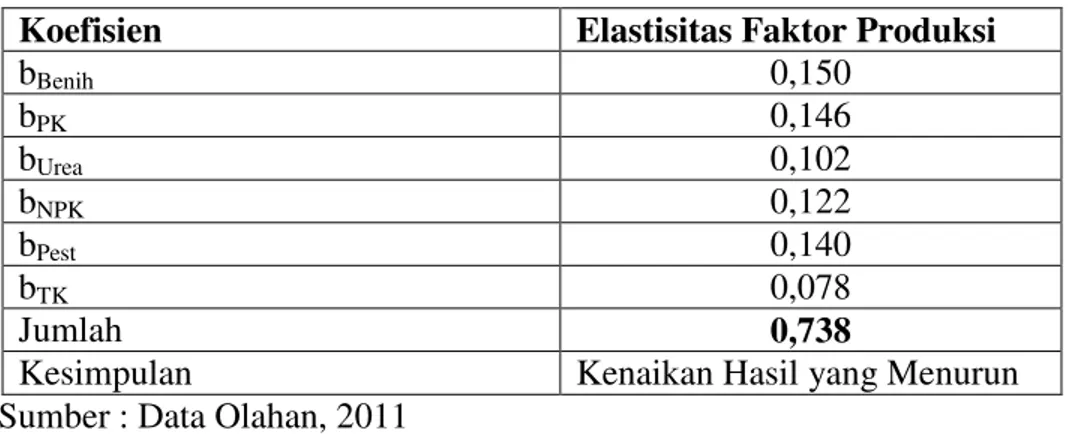Tabel 5.5. Skala Produksi Usahatani Sawi Petani Sampel/0,1 Ha  Koefisien  Elastisitas Faktor Produksi 
