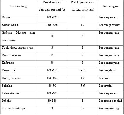 Tabel 3.1 Jumlah air yang dipakai per orang dalam waktu pemakaian menurut jenis gedung(Sularso dan Haruo Tohara, 200, hal 21) 