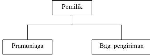 Gambar 1. Struktur Organisasi Toko mebel Ukir Sari                         Sumber: Toko mebel Ukir Sari 