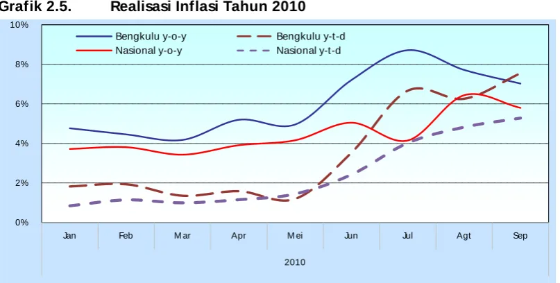 Grafik 2.5.  
