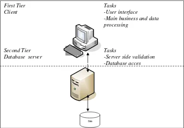 Gambar 2.14 Arsitektur 2-Tier 