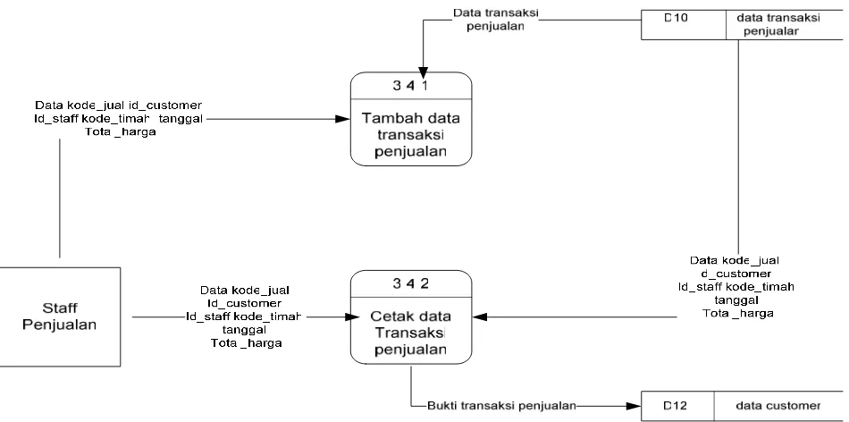 Gambar 3.14 DFD Level 1 Proses 3.4 