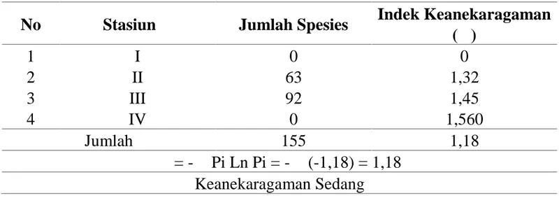 Tabel 1. Jumlah Keanekaragaman Benthos pada Lahan Mangrove yang telah Direklamasi