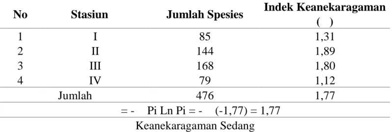 Tabel  2. Keanekaragaman Benthos pada Lahan yang Tidak Direklamasi di Kecamatan Jaya Baru Kota Banda Aceh