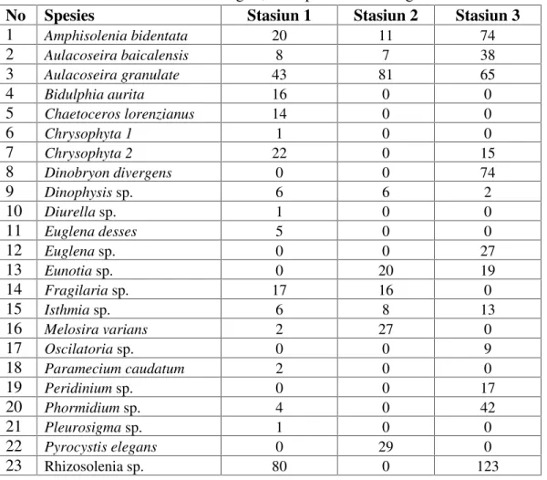 Tabel 1.Nilai indeks kesamaan di Tingkat kesamaan Plankton di perairan Gampong Pulo Sarok Kecamatan Singkil, Kabupaten Aceh Singkil.