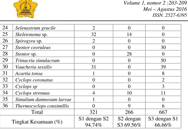Tabel 2.Parameter Fisika-Kimia perairan Pulo Sarok Kecamatan Singkil.