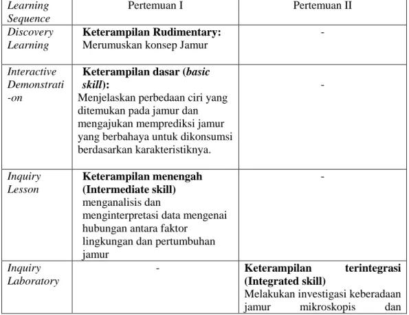 Tabel 1 Praktik  ilmiah dan Keterampilan Intelektual  dalam Pembelajaran Jamur  Learning  Sequence  Pertemuan I  Pertemuan II  Discovery  Learning  Keterampilan Rudimentary: 
