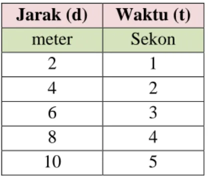 Grafik kecepatan fungsi waktu yang tepat untuk benda yang bergerak sesuai data  di atas adalah …