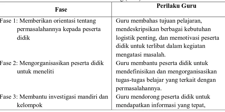 Tabel 1. Sintaks Model  Problem Based Learning (PBL) 