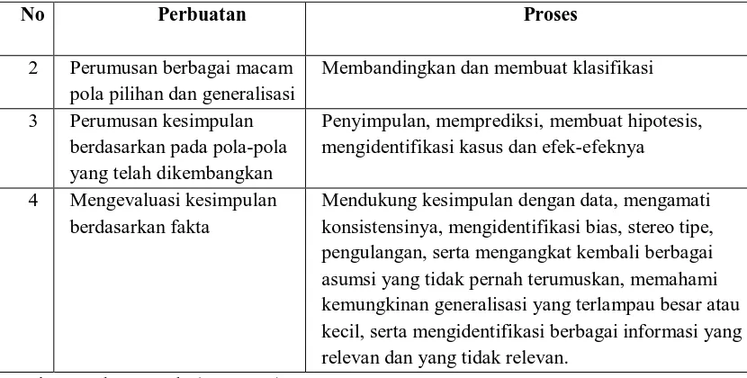 Tabel 3. Unsur-unsur Keterampilan Berpikir, Keterampilan Sosial dan Keterampilan         Mengorganisasi Thinking Skills 