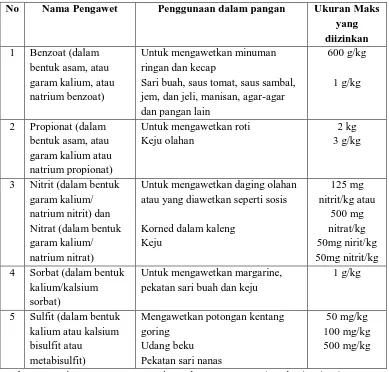 Tabel 4 di atas merupakan bahan kimia yang diizinkan penggunaannya 