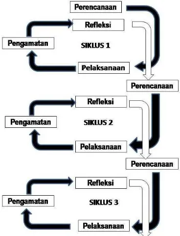 Gambar 4. Siklus PTK Suharsimi Arikunto (2006:74) 