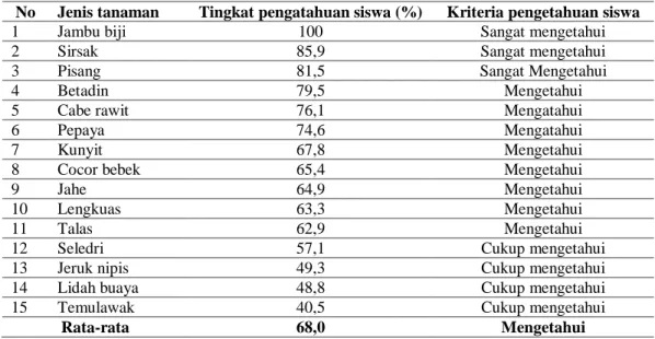 Tabel 1. Hasil Analisa Tingkat Pengetahuan Siswa terhadap Jenis Tanaman Obat  