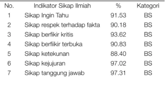 TABEL 2 | Hasil Presentase sikap ilmiah