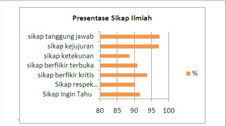 GAMBAR 1 | Grafik Presentase Sikap Ilmiah