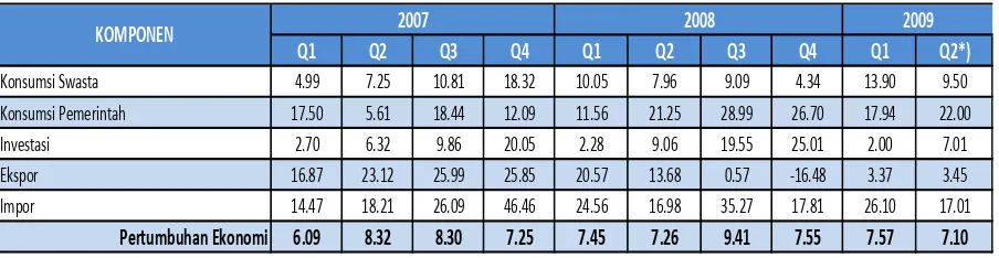 Tabel 1.1 Pertumbuhan Ekonomi Gorontalo 