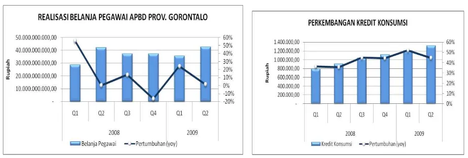 Grafik 1.2 Realisai Belanja Pegawai APBD Prov. Gorontalo                            Grafik 1.3Perkembangan Kredit Konsumsi                        