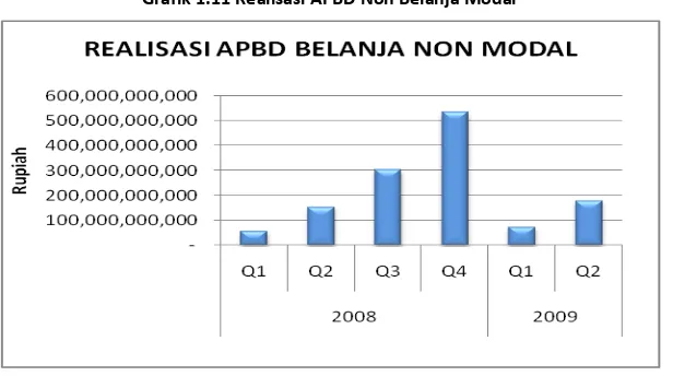 Grafik 1.11 Realisasi APBD Non Belanja Modal 