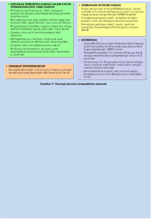 Gambar 5. Strategi meretas kemandirian ekonomi  Gorontalo 