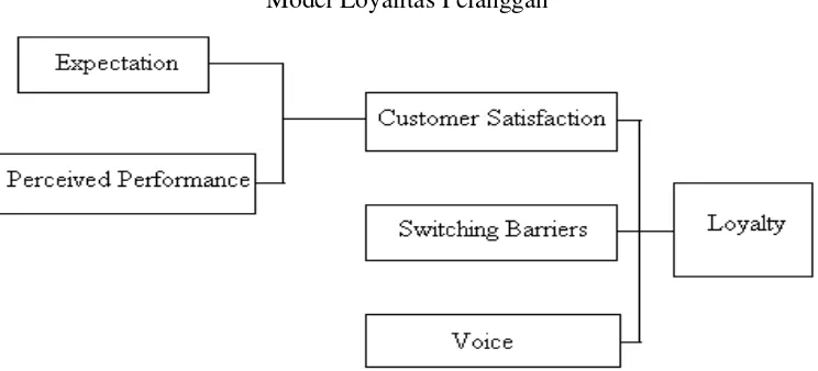 Gambar II.2 Model Kepuasan dan Loyalitas Pelanggan