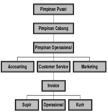 Gambar IV.1 Struktur Organisasi PT Galang Putra Dewata