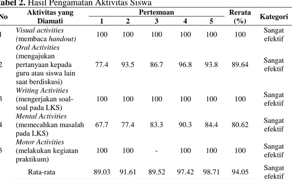 Tabel 2. Hasil Pengamatan Aktivitas Siswa  No  Aktivitas yang  Diamati  Pertemuan  Rerata (%)  Kategori 1 2 3 4 5  1  Visual activities 