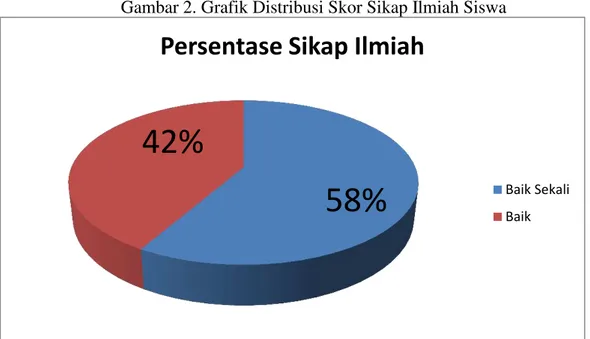 Gambar 2. Grafik Distribusi Skor Sikap Ilmiah Siswa