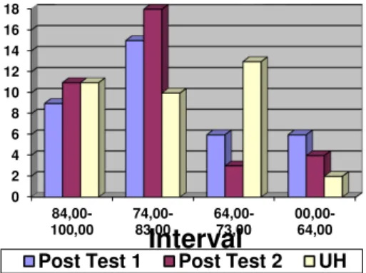 Grafik 3. Daya Serap Siswa Melalui Post Test dan Ulangan Harian pada Siklus II 