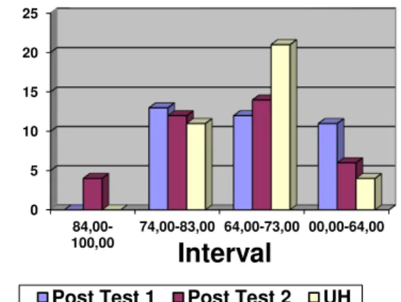 Grafik 2. Daya Serap Siswa Melalui Post Test danUlangan Harian pada Siklus I 